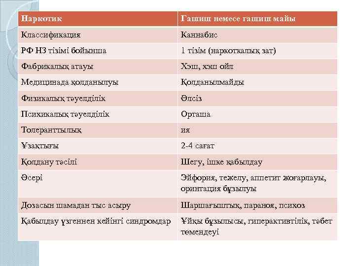 Наркотик Гашиш немесе гашиш майы Классификация Каннабис РФ НЗ тізімі бойынша 1 тізім (наркоткалық