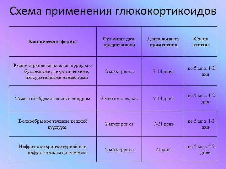 Схема применения глюкокортикоидов Клинические формы Суточная доза преднизолона Длительность применения Схема отмены Распространенная кожная