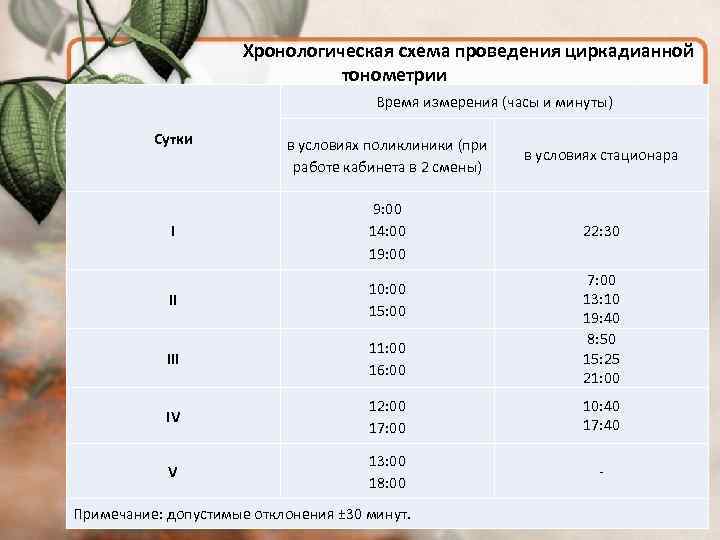  Хронологическая схема проведения циркадианной тонометрии Время измерения (часы и минуты) Сутки в условиях