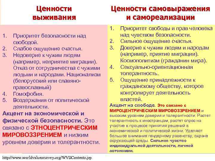 Ценности выживания Ценности самовыражения и самореализации 1. 2. 3. 4. 5. Приоритет безопасности над