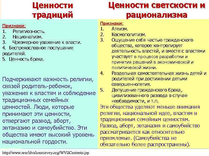 Различие ценностей. Ценность традиций. Традиционные ценности примеры. Традиции и традиционных ценностей. Традиционная система ценностей.