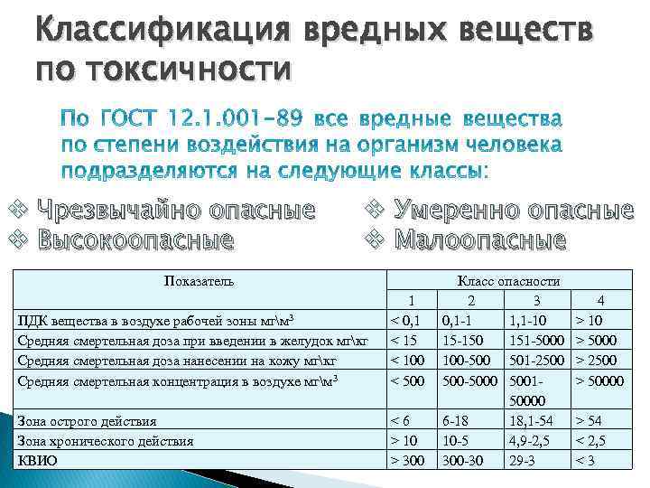 Классификация вредных веществ по токсичности v Чрезвычайно опасные v Высокоопасные v Умеренно опасные v