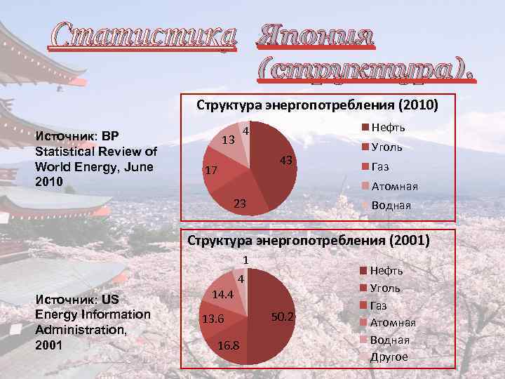 Статистика Япония (структура). Структура энергопотребления (2010) Источник: BP Statistical Review of World Energy, June