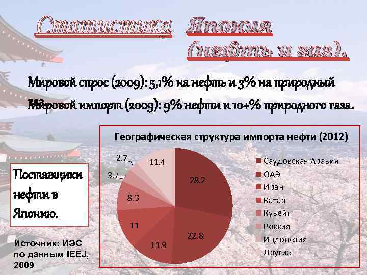 Статистика Япония (нефть и газ). Мировой спрос (2009): 5, 1% на нефть и 3%