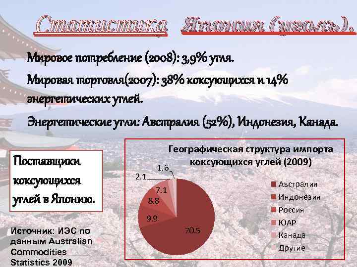 Статистика Япония (уголь). Мировое потребление (2008): 3, 9% угля. Мировая торговля(2007): 38% коксующихся и