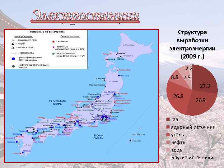 Электростанции Структура выработки электроэнергии (2009 г. ) 2. 2 8. 8 7. 8 27.