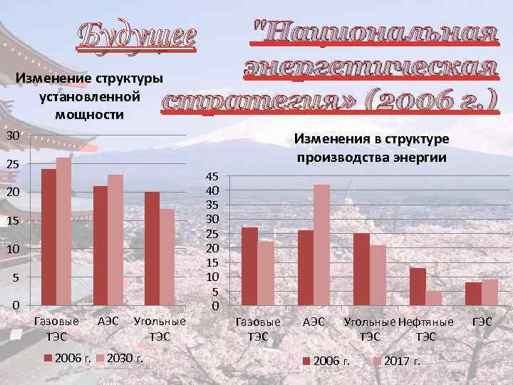 "Национальная энергетическая Изменение структуры установленной стратегия» (2006 г. ) мощности Будущее 30 Изменения в