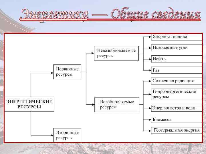 Энергетика — Общие сведения 