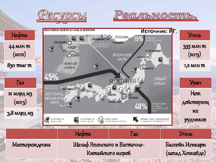 Ресурсы Нефть Реальность. Источник: РГ. Уголь 44 млн т (2012) 830 тыс т 355