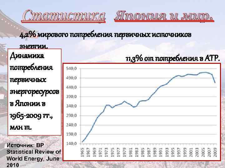 Статистика Япония и мир. 4, 2% мирового потребления первичных источников энергии, Динамика 11, 3%