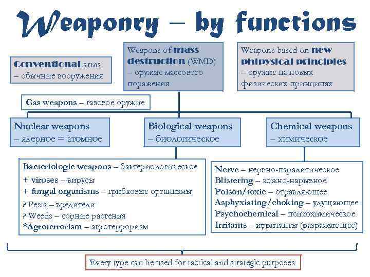 Weaponry – by functions Conventional arms – обычные вооружения Weapons of mass destruction (WMD)