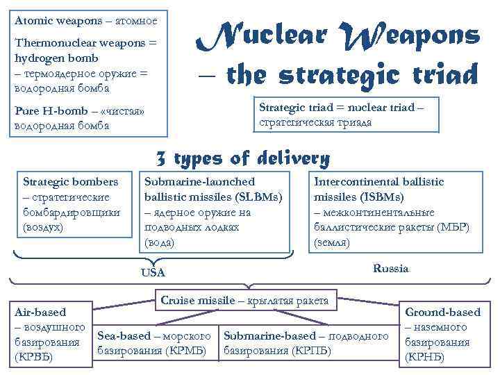Atomic weapons – атомное Nuclear Weapons – the strategic triad Thermonuclear weapons = hydrogen