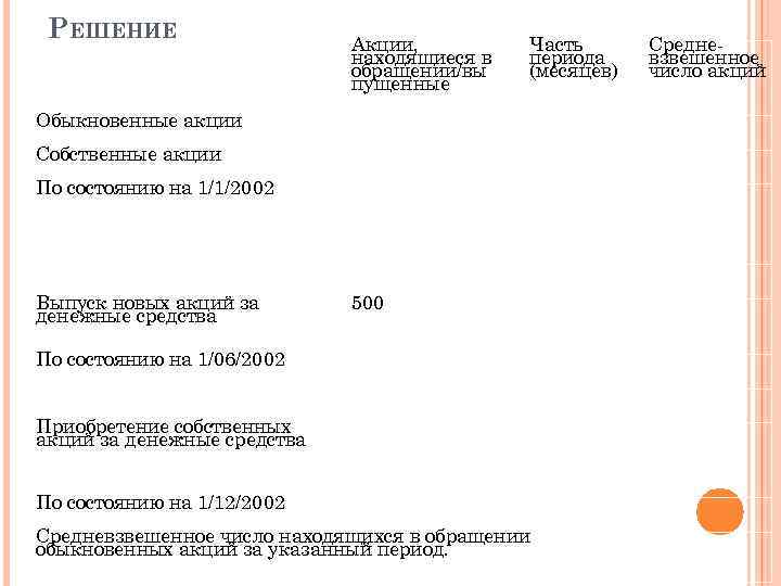  РЕШЕНИЕ Акции, находящиеся в обращении/вы пущенные Часть Среднепериода взвешенное (месяцев) число акций Обыкновенные
