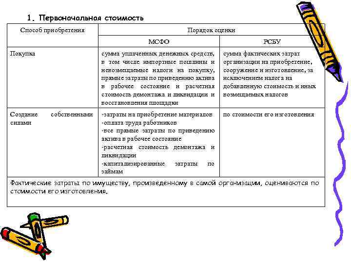 1. Первоначальная стоимость Способ приобретения Порядок оценки МСФО Покупка Создание силами РСБУ сумма уплаченных