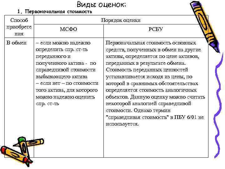 Виды оценок: 1. Первоначальная стоимость Способ приобрете ния В обмен Порядок оценки МСФО РСБУ