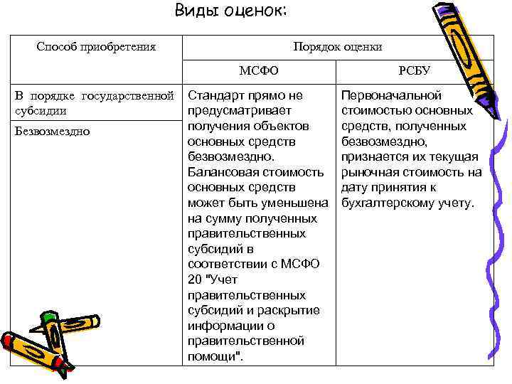 Виды оценок: Способ приобретения Порядок оценки МСФО В порядке государственной субсидии Безвозмездно РСБУ Стандарт