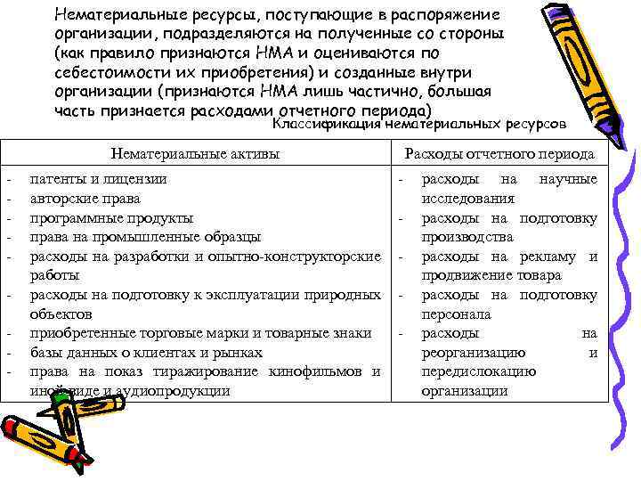 Нематериальные ресурсы, поступающие в распоряжение организации, подразделяются на полученные со стороны (как правило признаются