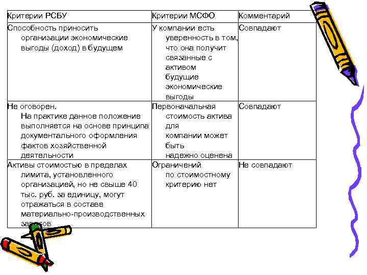 Критерии РСБУ Способность приносить организации экономические выгоды (доход) в будущем Критерии МСФО Комментарий У