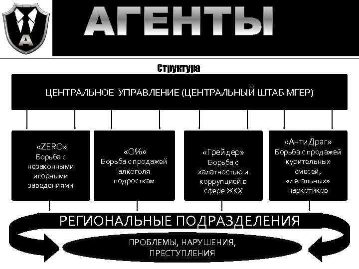 Структура ЦЕНТРАЛЬНОЕ УПРАВЛЕНИЕ (ЦЕНТРАЛЬНЫЙ ШТАБ МГЕР) «ZERO» Борьба с незаконными игорными заведениями «О%» Борьба