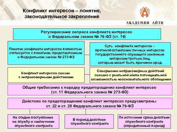 Конфликт интересов – понятие, законодательное закрепление Регулирование вопроса конфликта интересов в Федеральном законе №