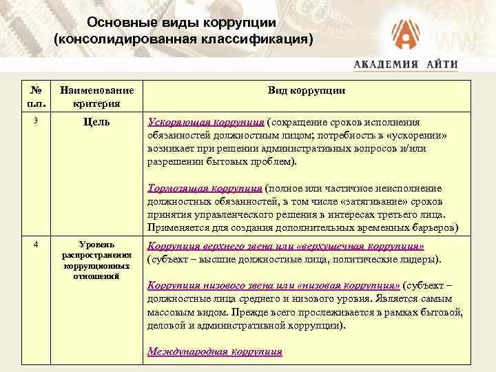Основные виды коррупции (консолидированная классификация) № п. п. Наименование критерия 3 Цель Вид коррупции