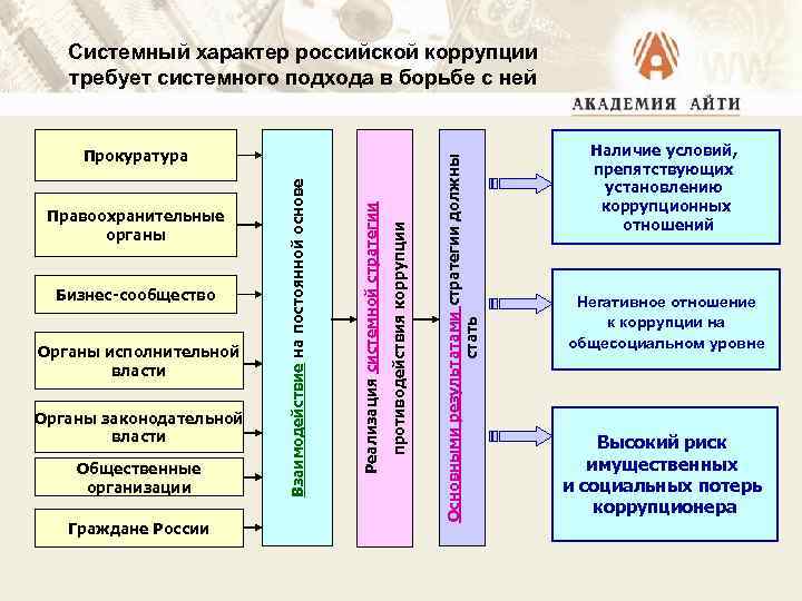 Органы исполнительной власти Органы законодательной власти Общественные организации Граждане России противодействия коррупции Бизнес-сообщество Реализация