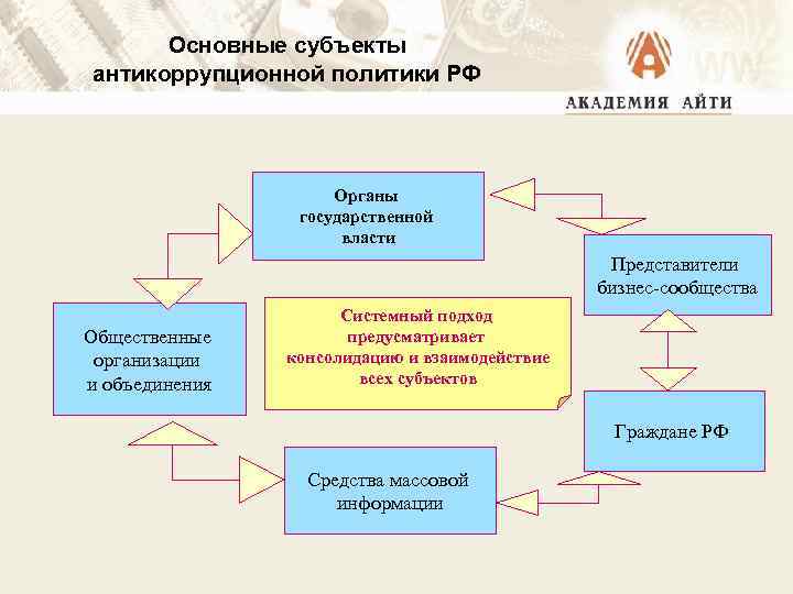 Основные субъекты антикоррупционной политики РФ Органы государственной власти Представители бизнес-сообщества Общественные организации и объединения