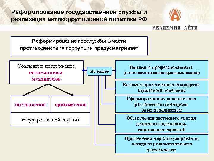 Антикоррупционное законодательство рф презентация