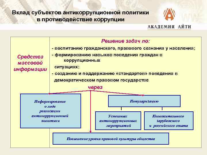 Субъектами антикоррупционной экспертизы могут выступать