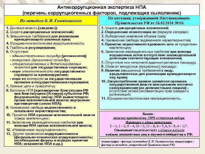 Антикоррупционная экспертиза НПА (перечень коррупциогенных факторов, подлежащих выявлению) По методике К. И. Головщинского 1.