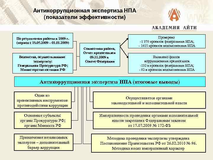 Антикоррупционная экспертиза НПА (показатели эффективности) По результатам работы в 2009 г. (период с 18.
