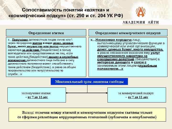 Сопоставимость понятий «взятка» и «коммерческий подкуп» (ст. 290 и ст. 204 УК РФ) Определение