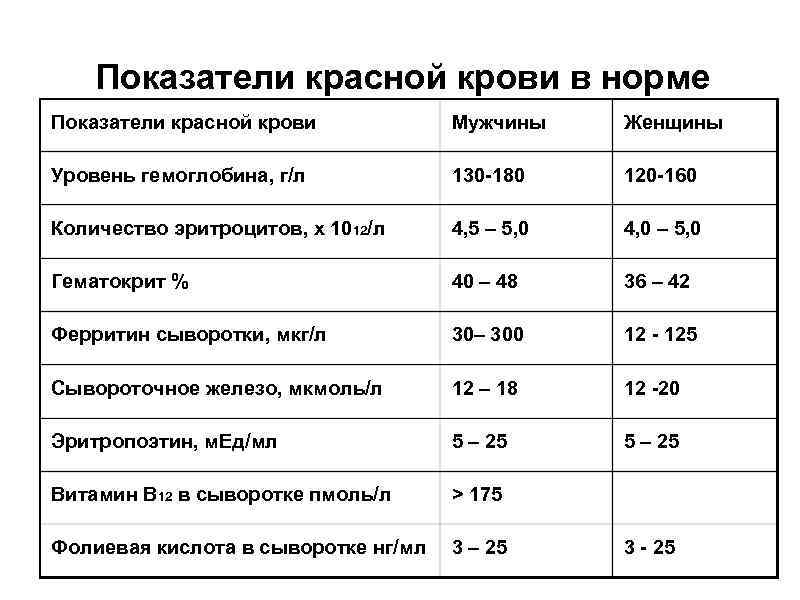 Показатели красной крови в норме Показатели красной крови Мужчины Женщины Уровень гемоглобина, г/л 130