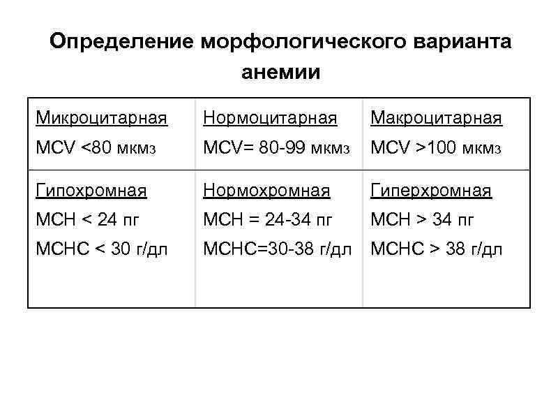 Определение морфологического варианта анемии Микроцитарная Нормоцитарная Макроцитарная MCV <80 мкм 3 MCV= 80 -99