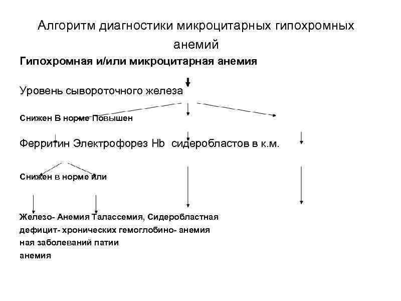 Алгоритм диагностики микроцитарных гипохромных анемий Гипохромная и/или микроцитарная анемия Уровень сывороточного железа Снижен В