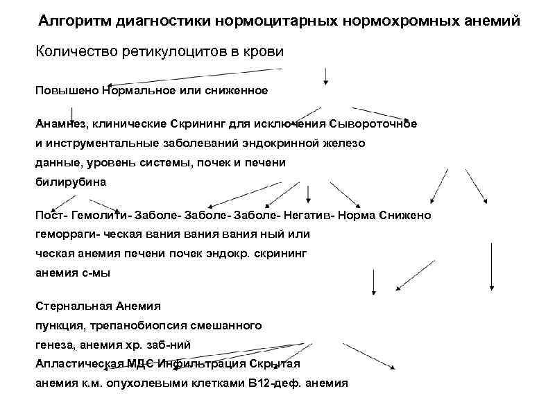 Алгоритм диагностики нормоцитарных нормохромных анемий Количество ретикулоцитов в крови Повышено Нормальное или сниженное Анамнез,