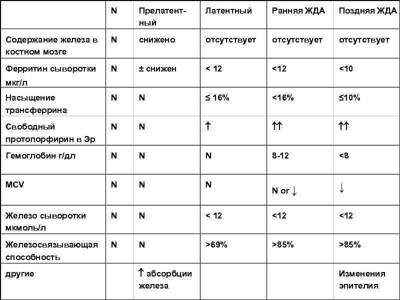 N Прелатентный Латентный Ранняя ЖДА Поздняя ЖДА Содержание железа в костном мозге N снижено