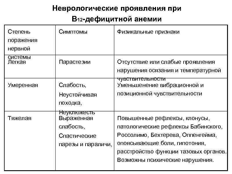 Неврологические проявления при В 12 -дефицитной анемии Степень поражения нервной системы Легкая Симптомы Физикальные