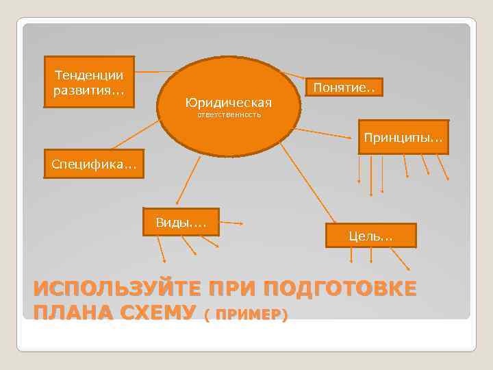 Тенденции развития. . . Понятие. . Юридическая ответственность Принципы. . . Специфика. . .