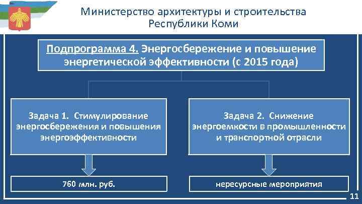 Министерство архитектуры и строительства Республики Коми Подпрограмма 4. Энергосбережение и повышение энергетической эффективности (с