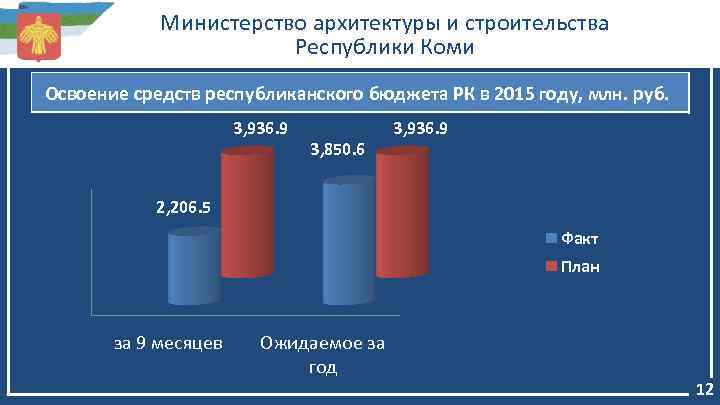 Министерство архитектуры и строительства Республики Коми Освоение средств республиканского бюджета РК в 2015 году,