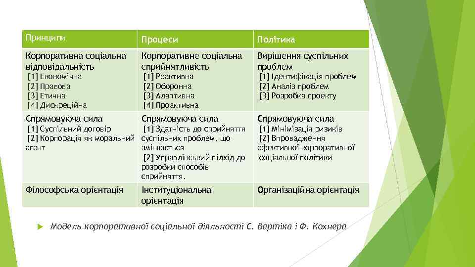 Принципи Процеси Політика Корпоративна соціальна відповідальність Корпоративне соціальна сприйнятливість Вирішення суспільних проблем [1] [2]