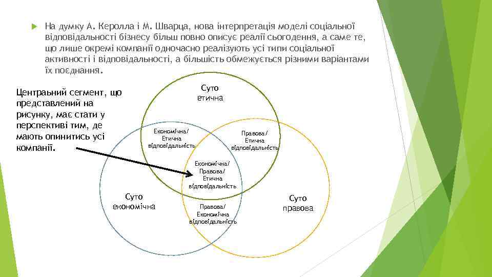  На думку А. Керолла і М. Шварца, нова інтерпретація моделі соціальної відповідальності бізнесу