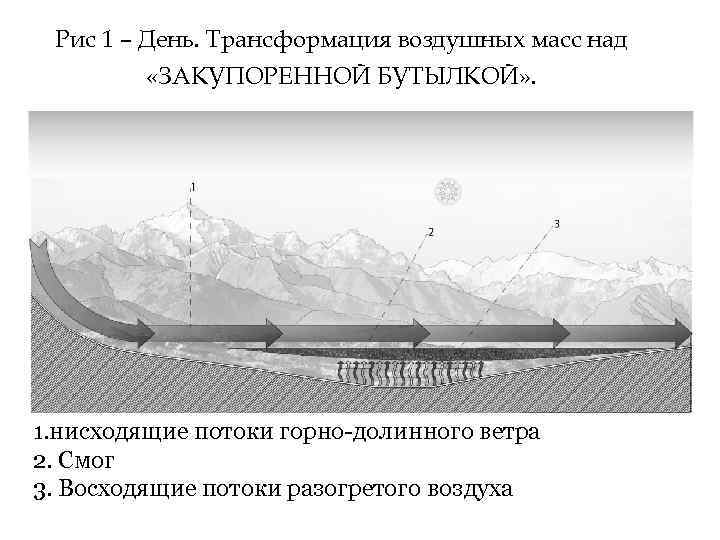 Рис 1 – День. Трансформация воздушных масс над «ЗАКУПОРЕННОЙ БУТЫЛКОЙ» . 1. нисходящие потоки