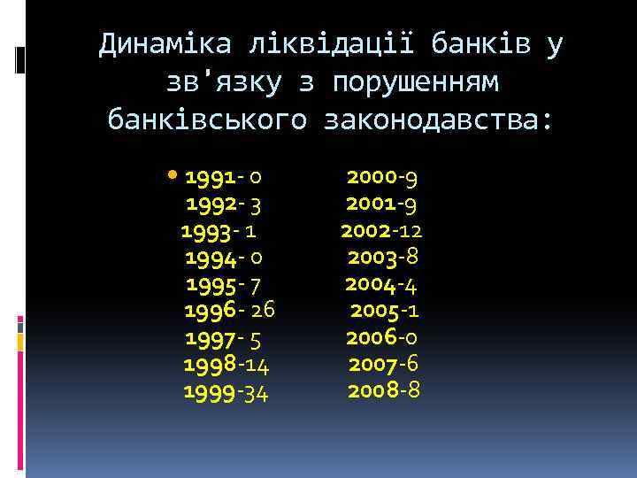 Динаміка ліквідації банків у зв'язку з порушенням банківського законодавства: 1991 - 0 2000 -9