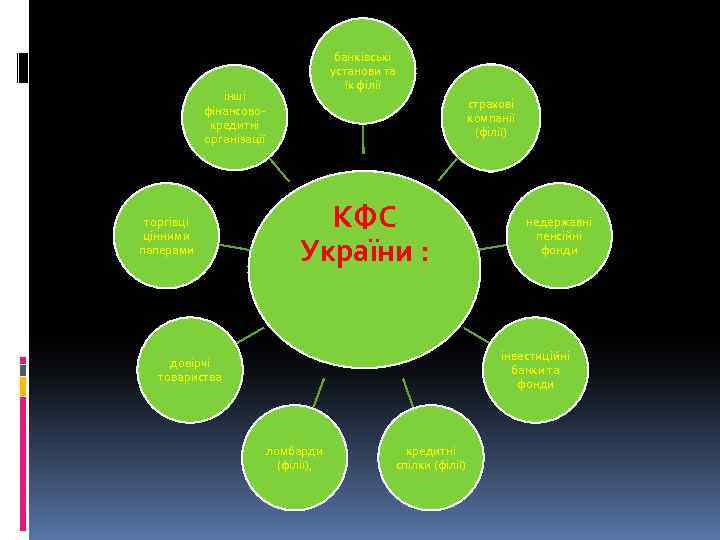 банківські установи та їх філії інші фінансовокредитні організації торгівці цінними паперами страхові компанії (філії)