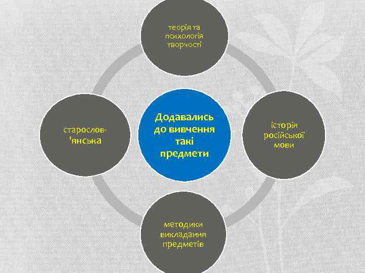 теорія та психологія творчості старослов- 'янська Додавались до вивчення такі предмети методики викладання предметів