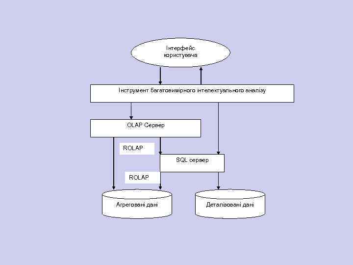 Інтерфейс користувача Інструмент багатовимірного інтелектуального аналізу OLAP Сервер ROLAP SQL сервер ROLAP Агреговані дані