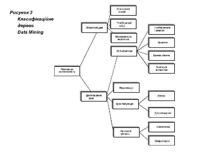 Рисунок 3 Класифікаційне дерево Data Mining 