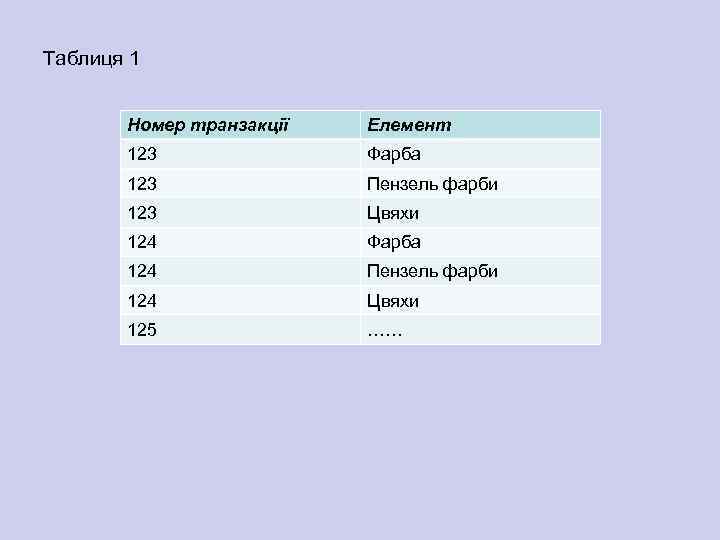 Таблиця 1 Номер транзакції Елемент 123 Фарба 123 Пензель фарби 123 Цвяхи 124 Фарба